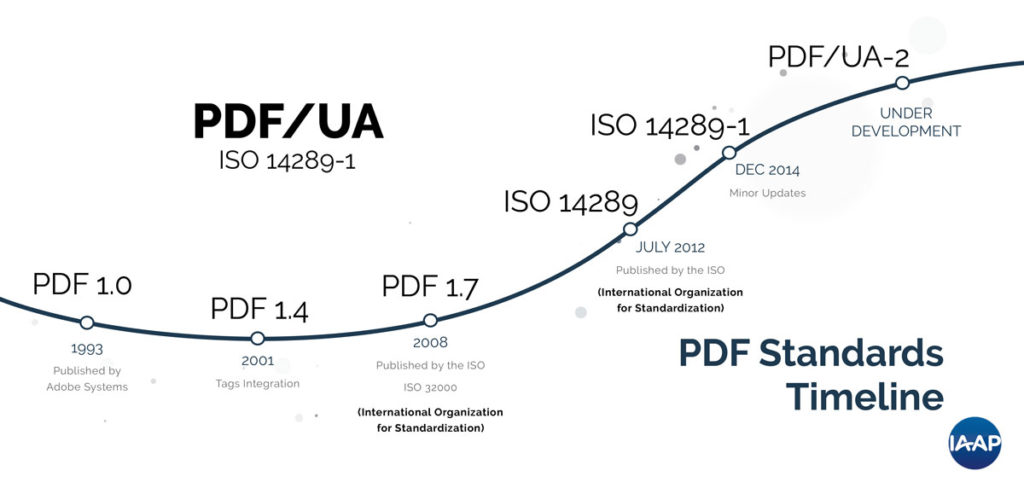 Timeline for PDF/UA from 1993 as PDF 1.0 up to ISO 14289-1 in December 2014 with the note that PDF UA 2 is under development.